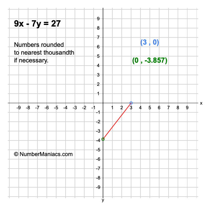 9x - 7y = 27