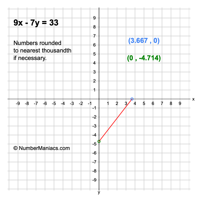 9x - 7y = 33