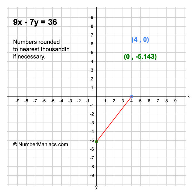 9x - 7y = 36