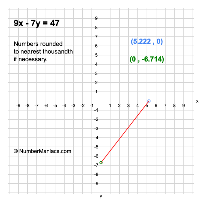 9x - 7y = 47