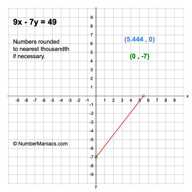 9x - 7y = 49
