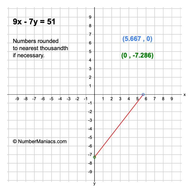 9x - 7y = 51