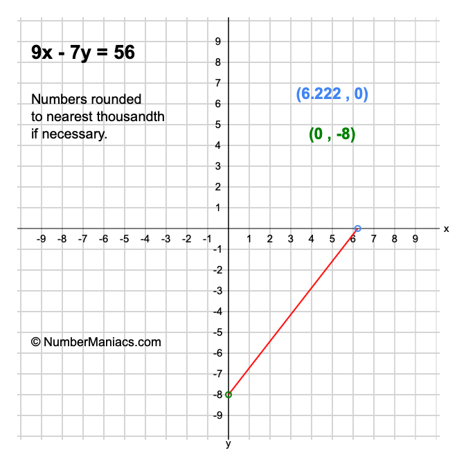 9x - 7y = 56