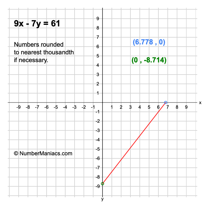9x - 7y = 61