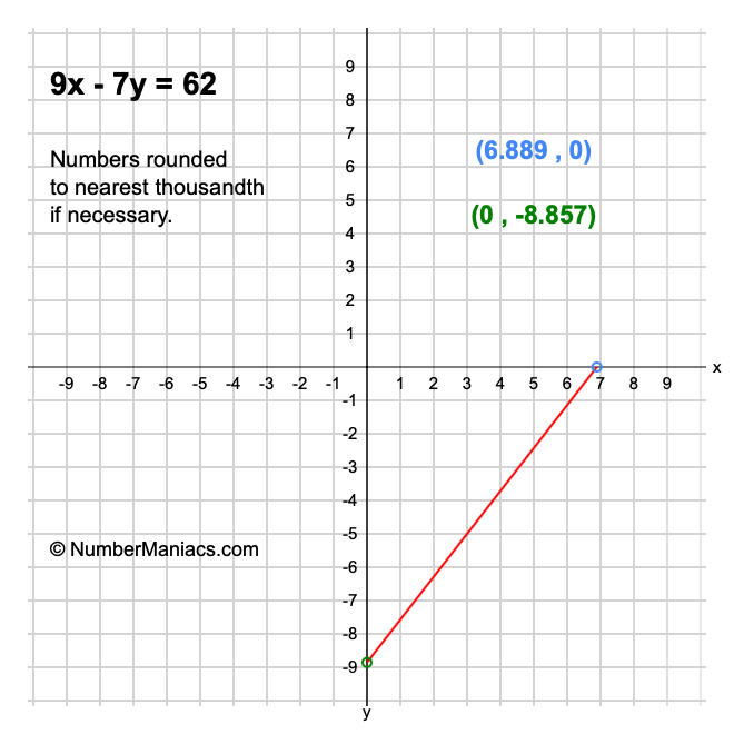 9x - 7y = 62