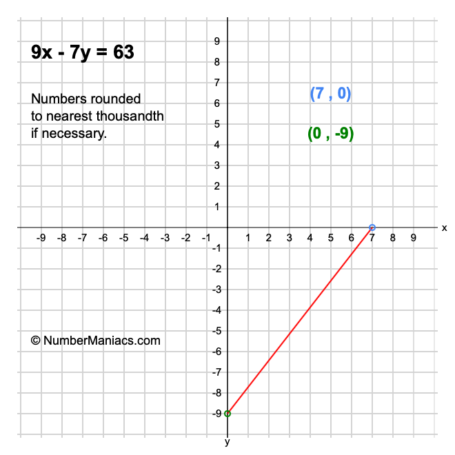 9x-7y-63
