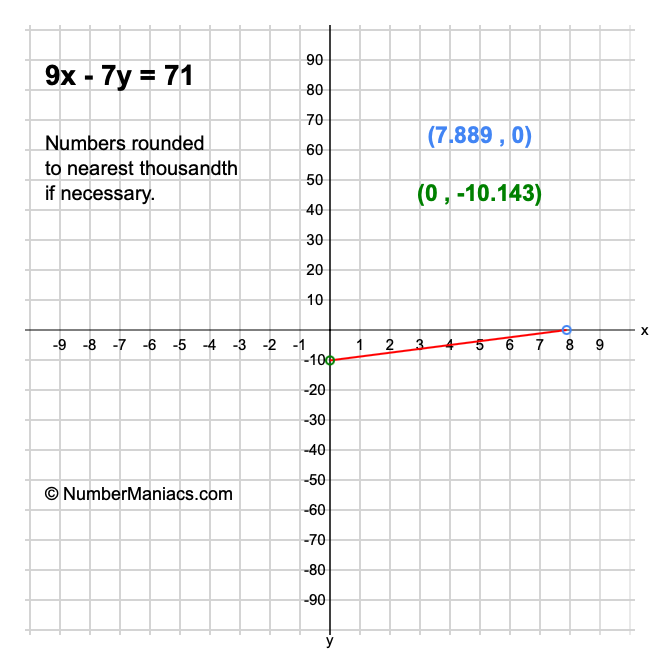 9x - 7y = 71