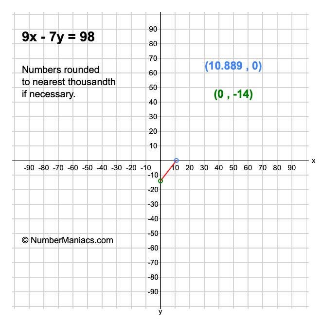 9x - 7y = 98