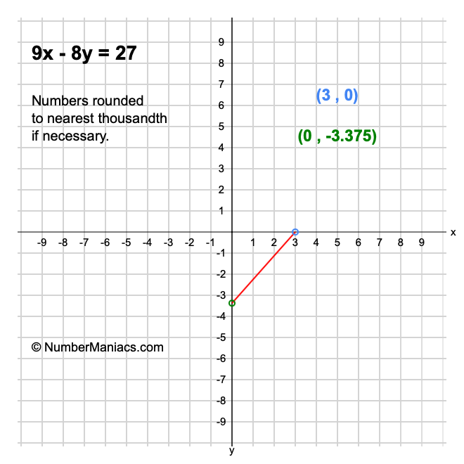 9x - 8y = 27