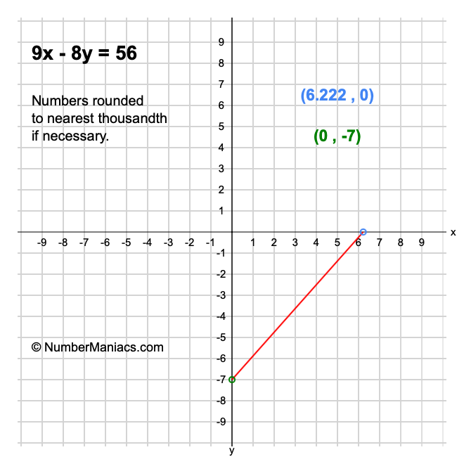 9x - 8y = 56