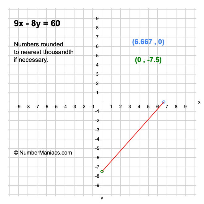 9x - 8y = 60