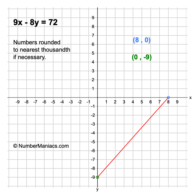 9x - 8y = 72
