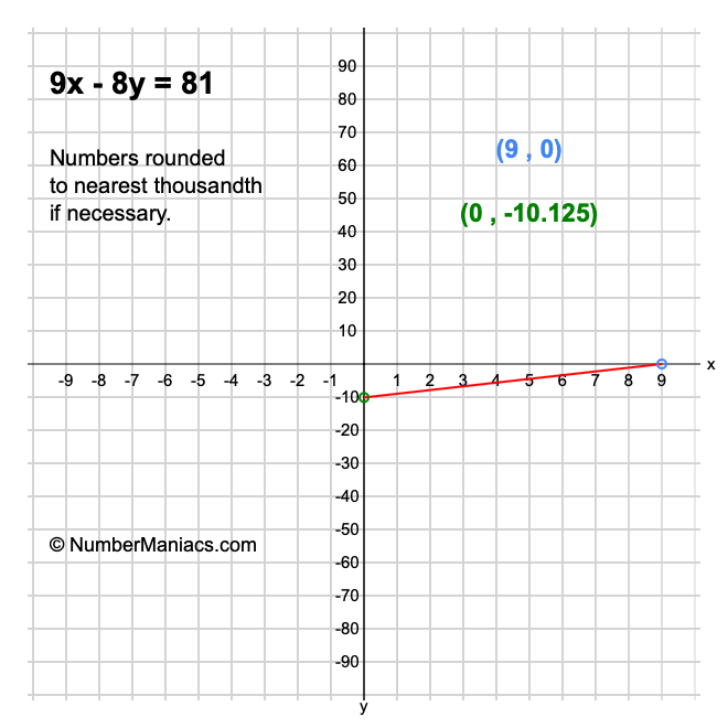 9x - 8y = 81
