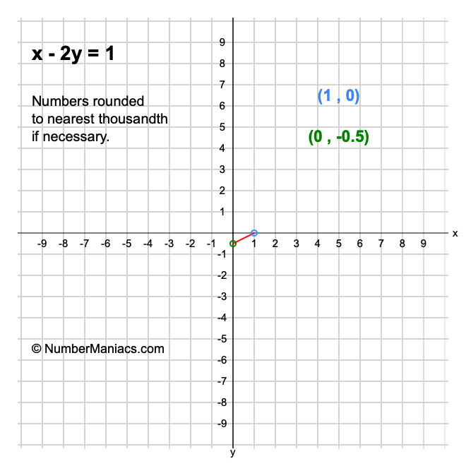 x - 2y = 1