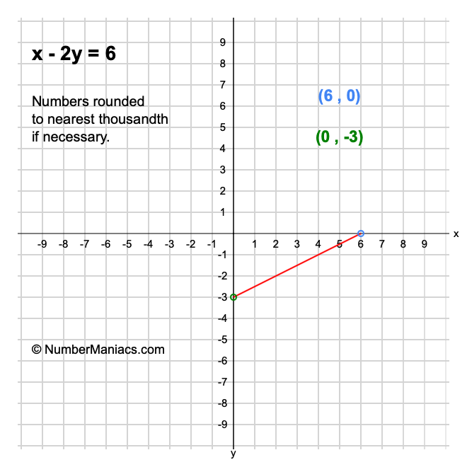 How To Solve 6x 2y 10