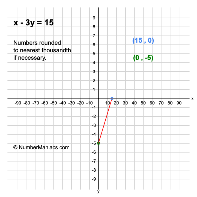X 3y 15