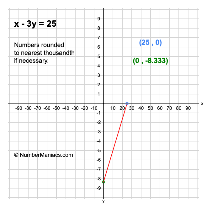 x-3y-25