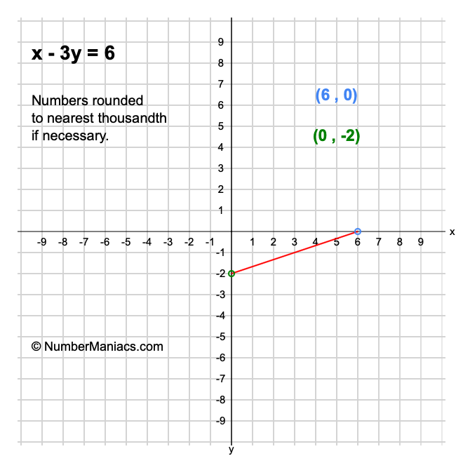 Use Intercepts To Graph The Equation X 3y 6 - Tessshebaylo