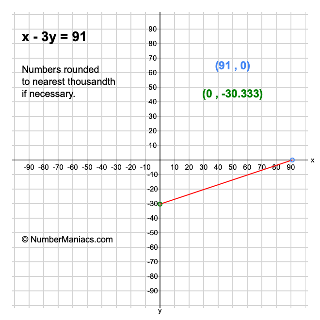 x - 3y = 91
