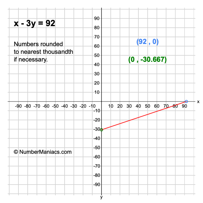 x - 3y = 92