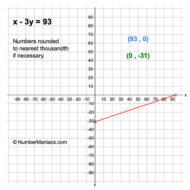 x - 3y = 93
