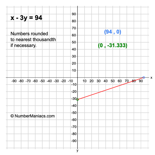 x - 3y = 94