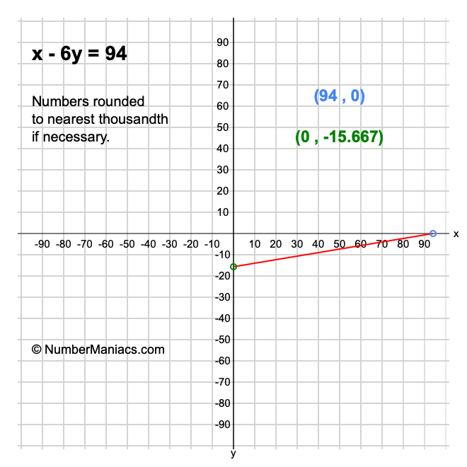 x - 6y = 94