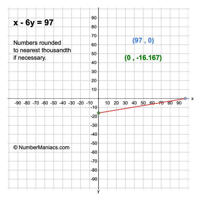 x - 6y = 97