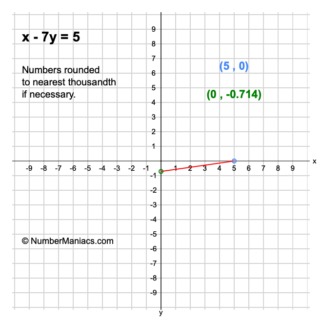 x - 7y = 5