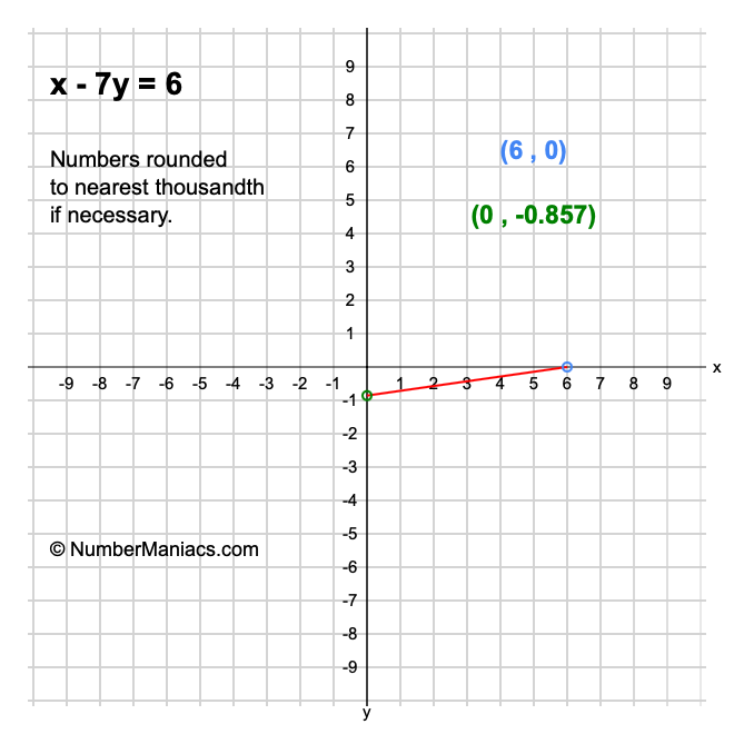 x - 7y = 6