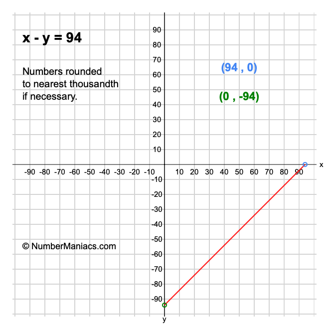 x - y = 94