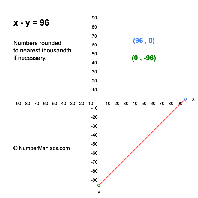 x - y = 96