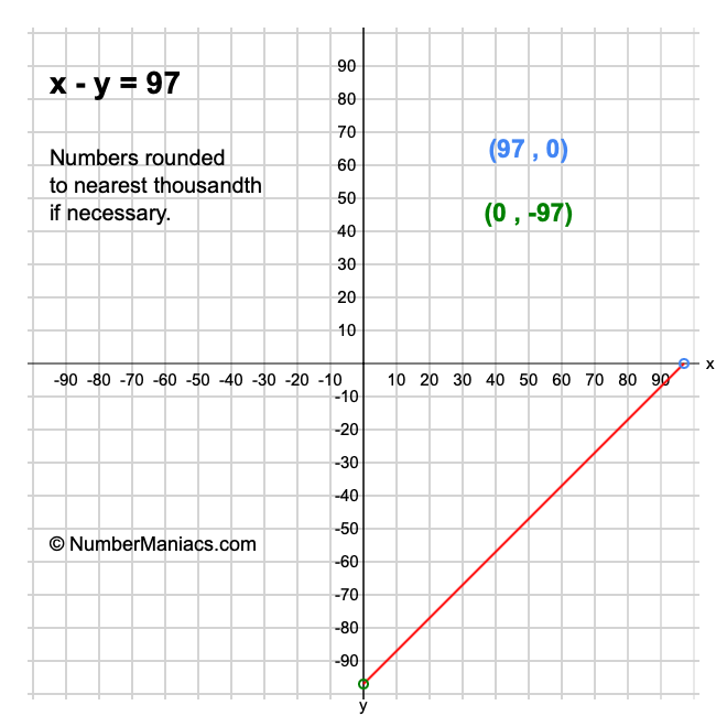 x - y = 97