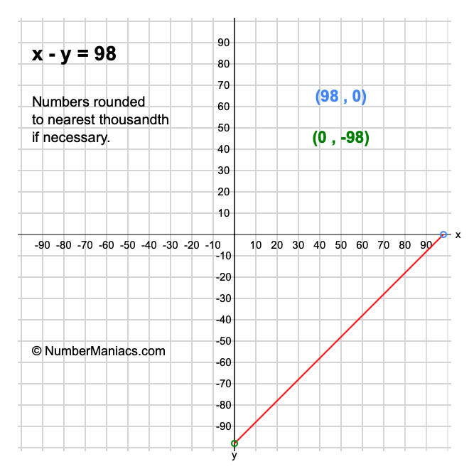 x - y = 98