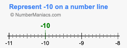 Represent negative 10 on a number line