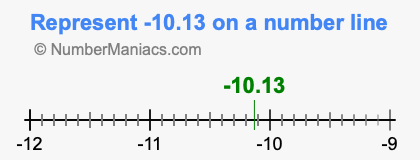 Represent negative 10.13 on a number line