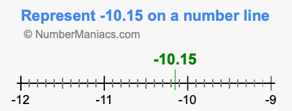 Represent negative 10.15 on a number line