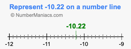 Represent negative 10.22 on a number line
