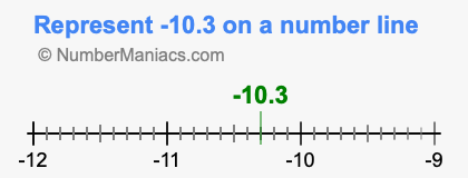 Represent negative 10.3 on a number line