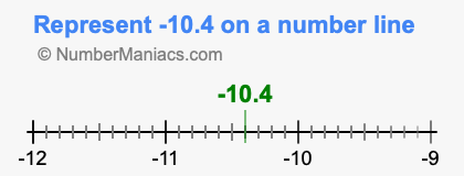 Represent negative 10.4 on a number line