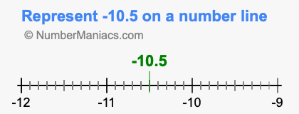 Represent negative 10.5 on a number line