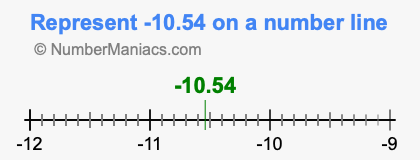 Represent negative 10.54 on a number line