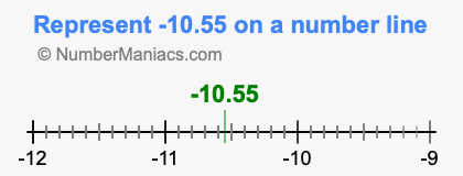 Represent negative 10.55 on a number line