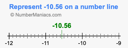 Represent negative 10.56 on a number line