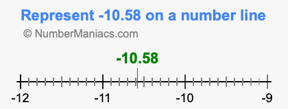 Represent negative 10.58 on a number line