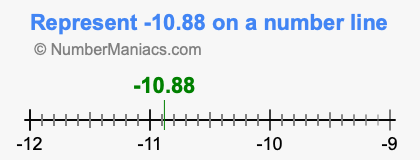 Represent negative 10.88 on a number line