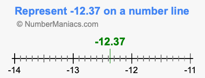 Represent negative 12.37 on a number line