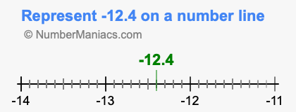 Represent negative 12.4 on a number line
