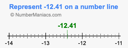 Represent negative 12.41 on a number line