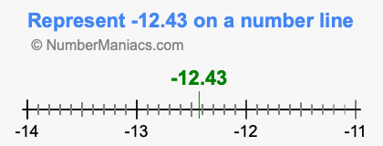 Represent negative 12.43 on a number line